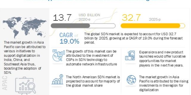 Software-Defined Networking Market