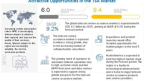 Telecom Service Assurance Market