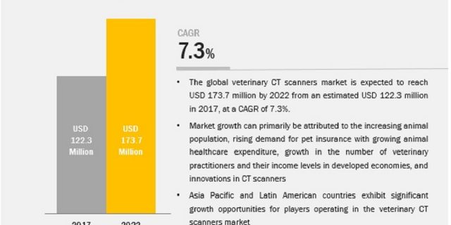 Veterinary CT Scanner Market
