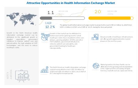Health Information Exchange (HIE) Market