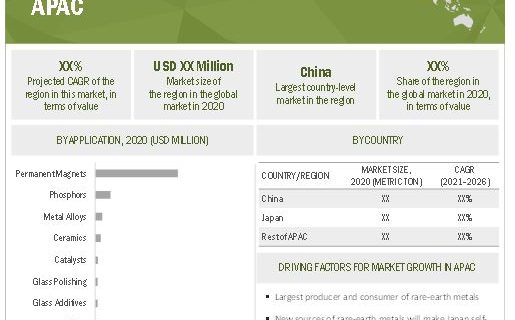 Rare-Earth Metals Market