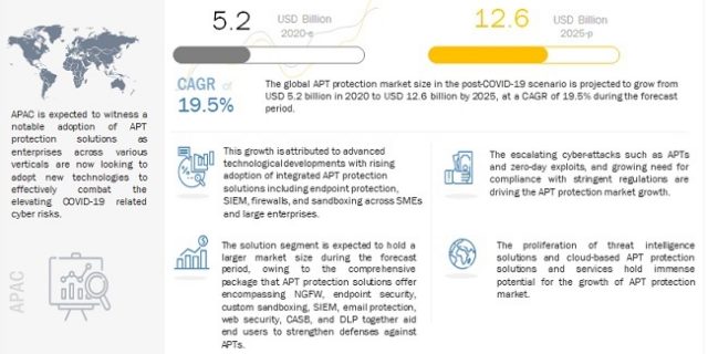 Advanced Persistent Threat Protection Market