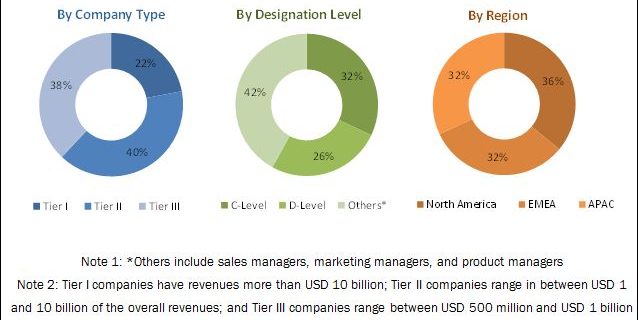 AI in Telecommunication Market