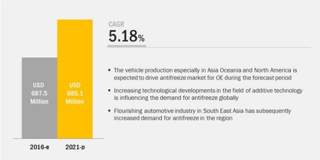 Antifreeze Market