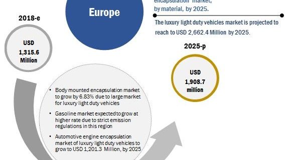 Automotive Engine Encapsulation Market