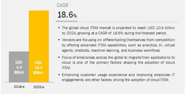 Cloud ITSM Market