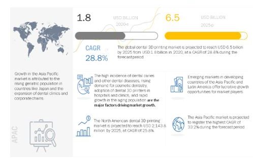 Dental 3D Printing Market