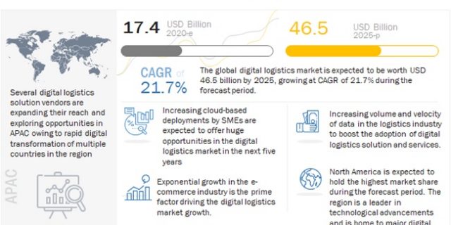 Digital Logistics Market