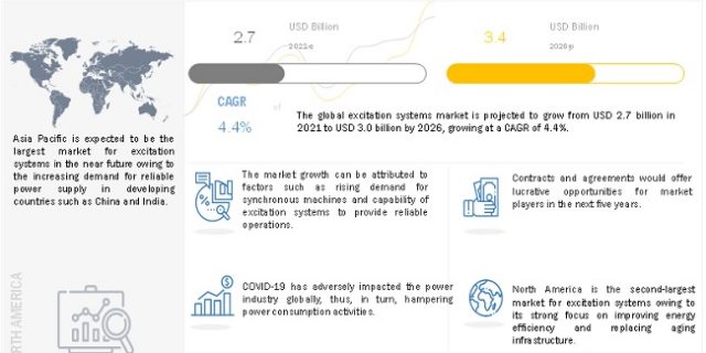 Excitation Systems Market