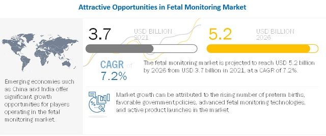 Fetal Monitoring Market
