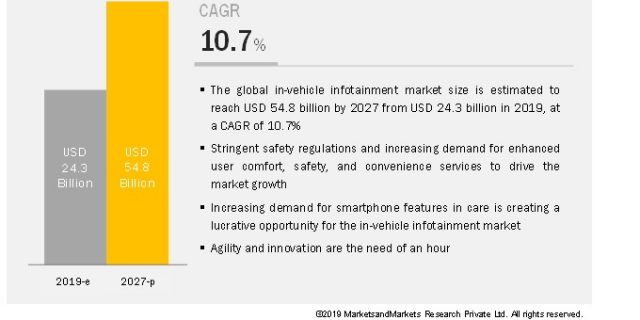 In-Vehicle Infotainment Market