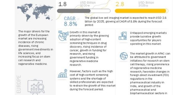 Live Cell Imaging Market