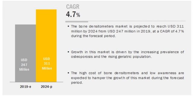 Bone Densitometers Market