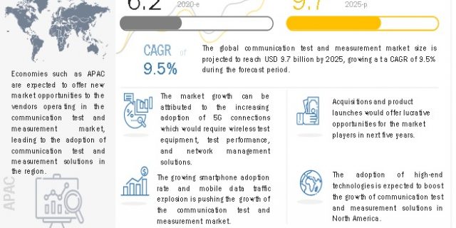 Communication Test and Measurement Market