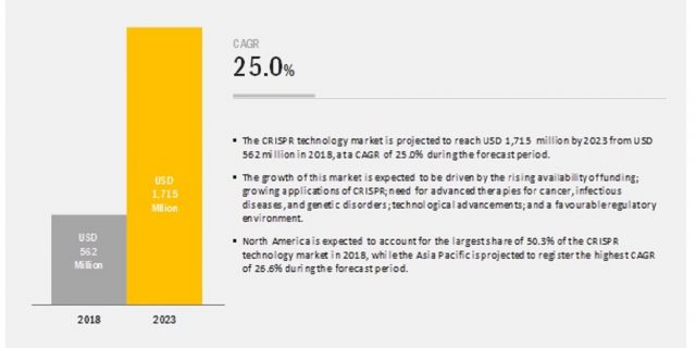﻿CRISPR Technology Market