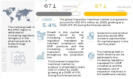 Inspection Machines Market