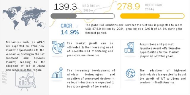 IoT Solutions and Services Market