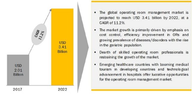 Operating Room Management Market
