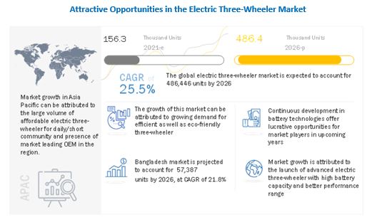 Asia Pacific Electric 3-Wheeler Market