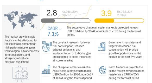 Automotive Charge Air Cooler Market