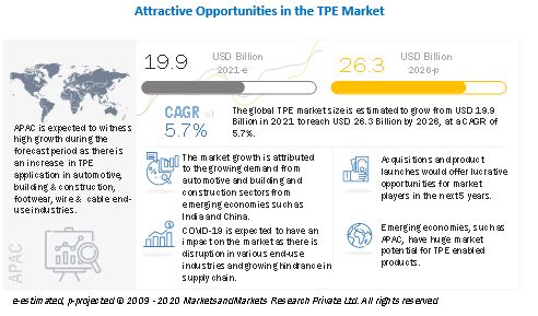 Thermoplastic Elastomers Market, Thermoplastic Elastomers, TPE Market