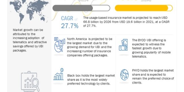 Usage-Based Insurance Market