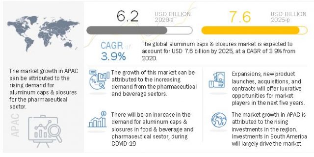 Aluminum Caps & Closures Market, Aluminum Caps & Closures