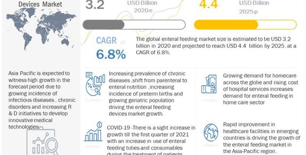 Enteral Feeding Devices Market