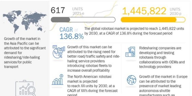 Robotaxi Market