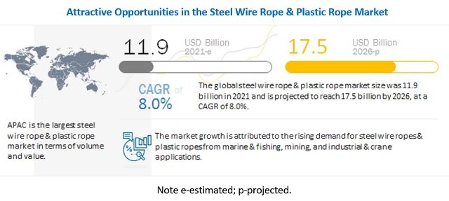 Steel Wire Rope & Plastic Rope Market, Wire Rope Market, Steel Rope Market, Global Steel Rope Market, Crane Rope Market