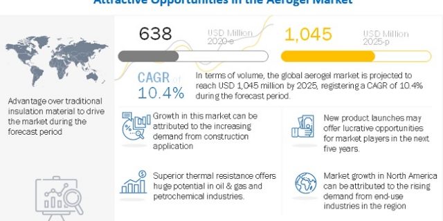 Aerogel Market, Aerogel Industry, COVID 19 impact on Aerogel Market