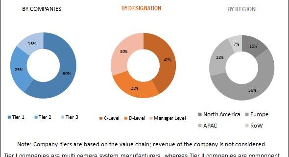 Multi Camera System Market