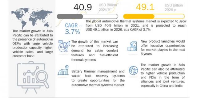 Automotive Thermal Systems Market