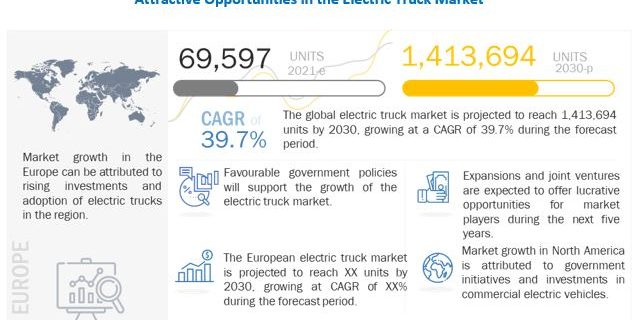 Electric Trucks Market