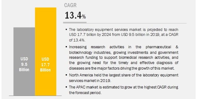 Laboratory Equipment Services Market