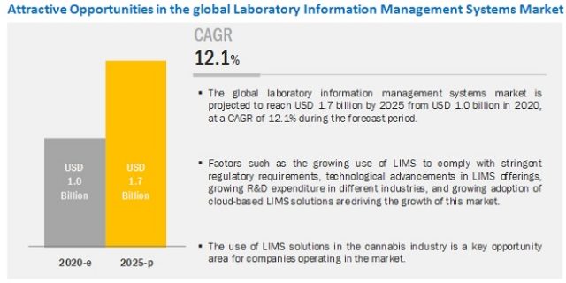Laboratory Information Management System Market