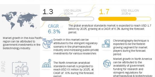 Analytical Standards Market
