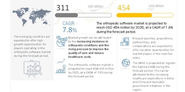 Orthopedic Software Market