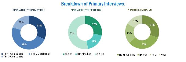 Bioreactors Market