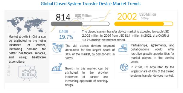Closed System Transfer Devices Market