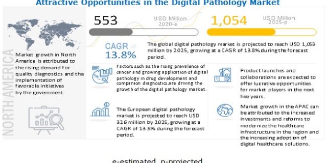 Digital Pathology Market