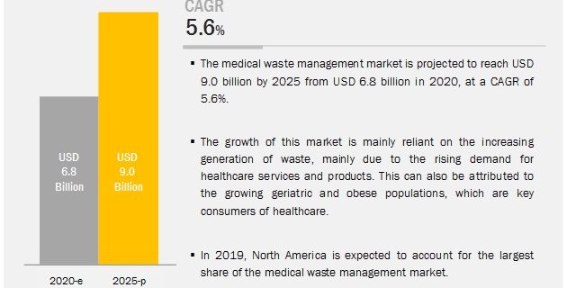 Medical Waste Management Market