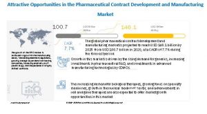 Pharmaceutical Contract Development and Manufacturing Market