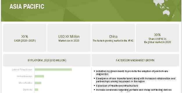 Point of Care/Rapid Diagnostics Market