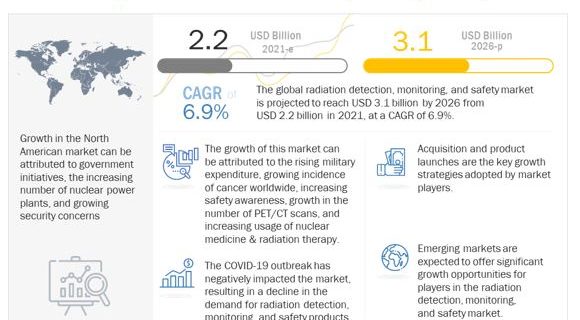 radiation-protection-market