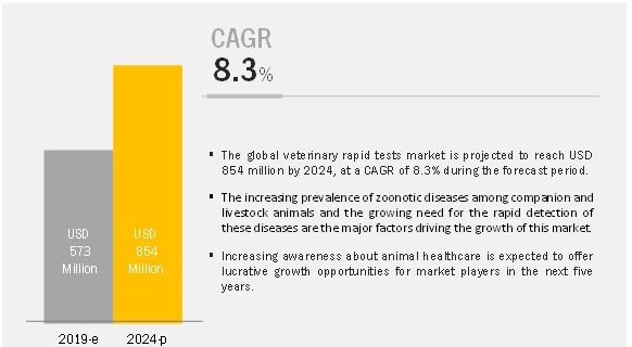 Veterinary Rapid Test Market