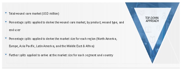 Wound Care Market
