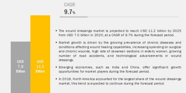 Wound Dressings Market
