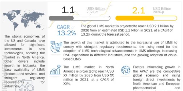 Laboratory Information Management System Market