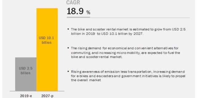 Bike and Scooter Rental Market